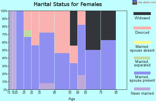 Oakville marital status for females