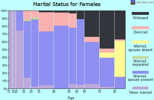 Ogden marital status for females