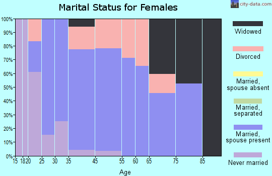Okoboji marital status for females