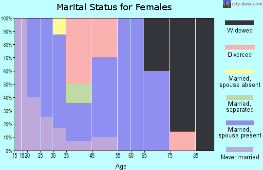 Olds marital status for females