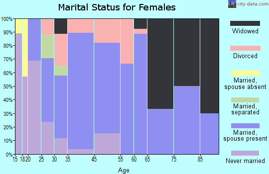 Olin marital status for females
