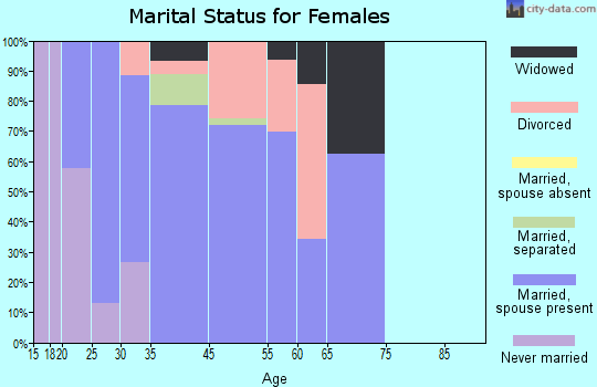 Ridgeway marital status for females