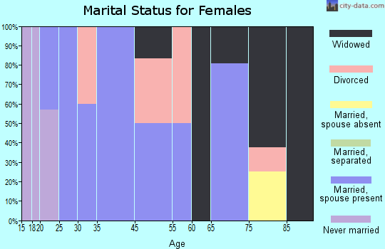 Ollie marital status for females