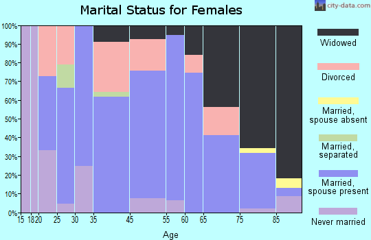 Onawa marital status for females