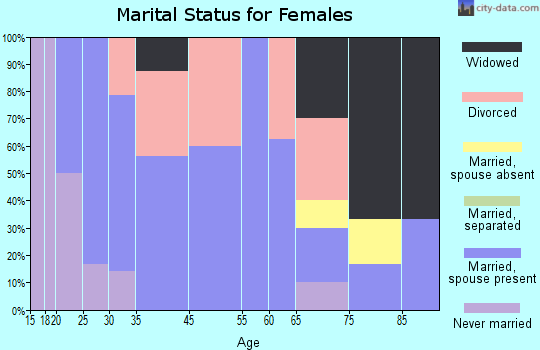 Onslow marital status for females