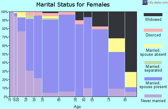 Orange City marital status for females