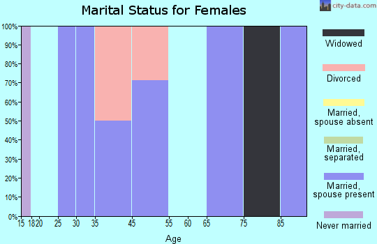 Orchard marital status for females