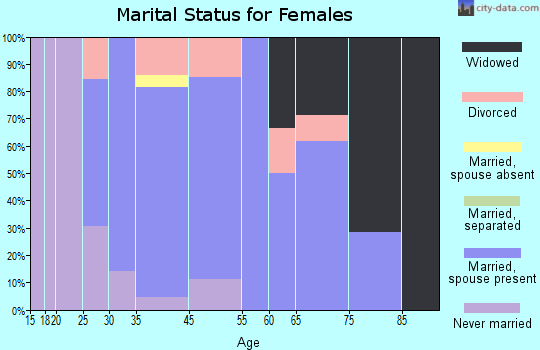 Orient marital status for females