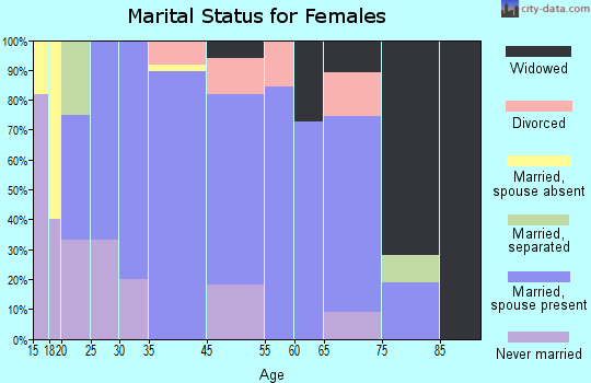 Orleans marital status for females