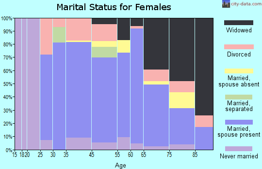 Osage marital status for females