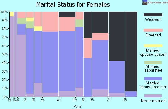 Osceola marital status for females