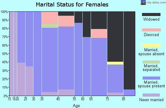 Ossian marital status for females