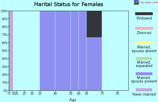Osterdock marital status for females