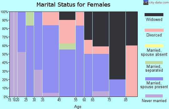 Otho marital status for females