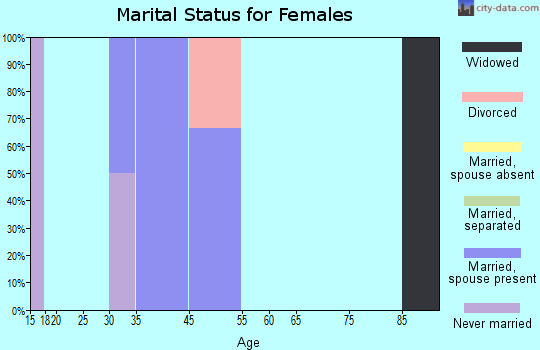 Ottosen marital status for females