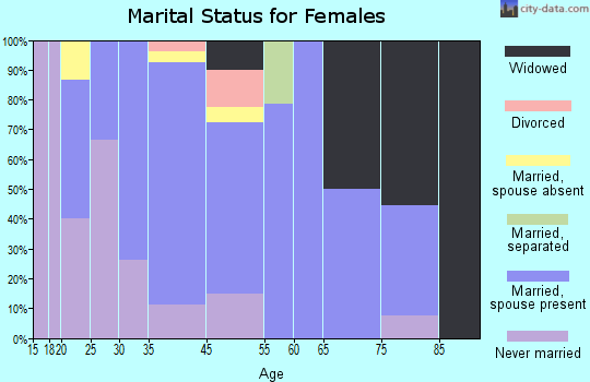 Oxford marital status for females
