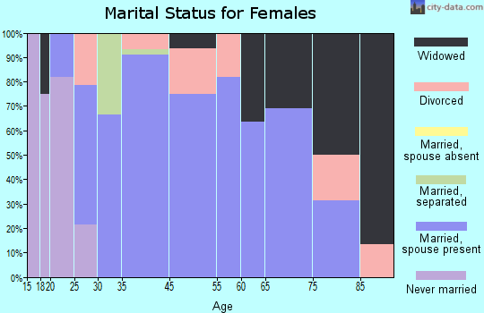 Oxford Junction marital status for females