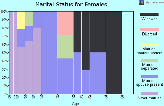 Russian Mission marital status for females