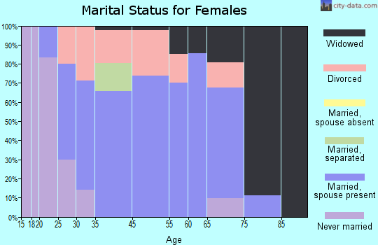 Pacific Junction marital status for females