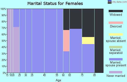 Packwood marital status for females
