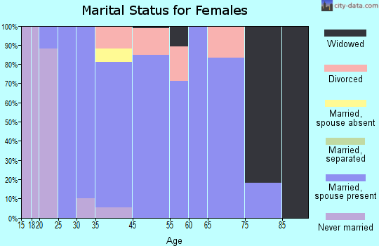 Palo marital status for females