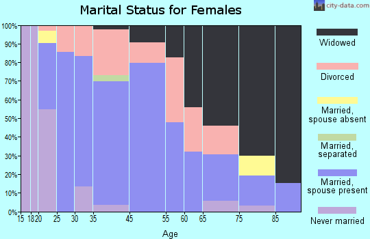 Panora marital status for females