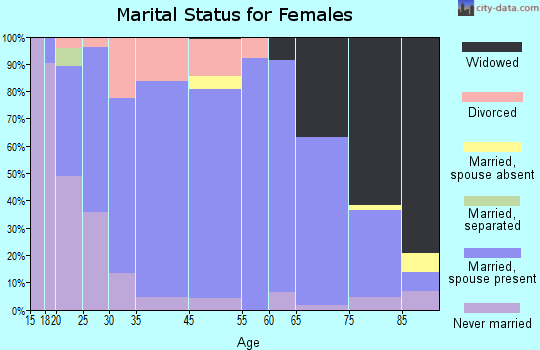 Parkersburg marital status for females