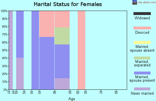 St. George marital status for females