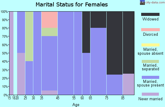 Paton marital status for females