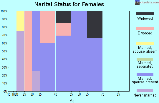 Patterson marital status for females