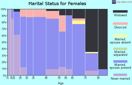 Paullina marital status for females