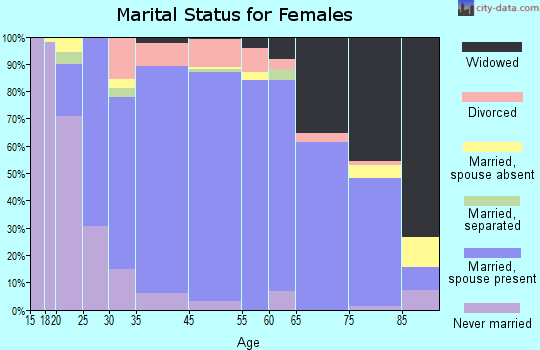 Pella marital status for females