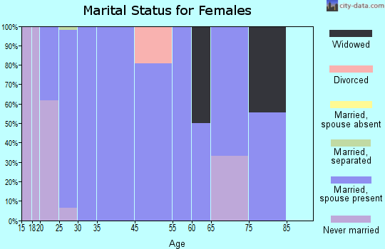 Peosta marital status for females