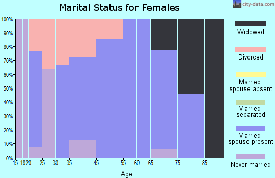 Peterson marital status for females