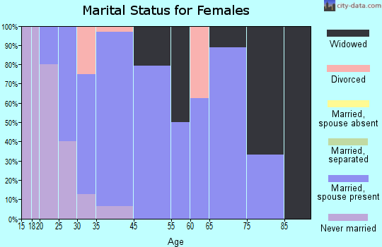 Pierson marital status for females