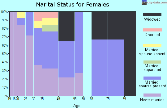 St. Mary's marital status for females