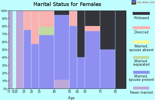 Pisgah marital status for females