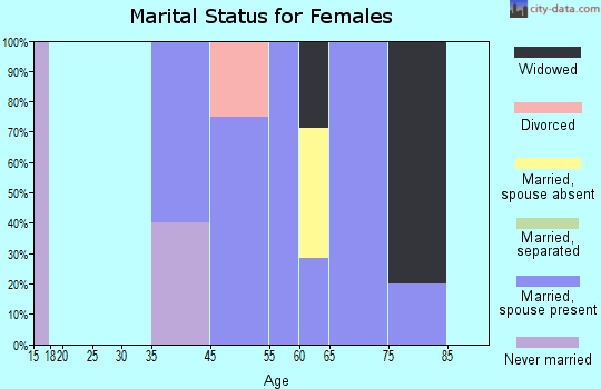 Plano marital status for females