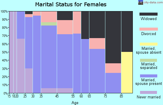 Pleasant Hill marital status for females