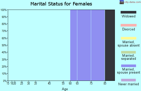 Pleasanton marital status for females