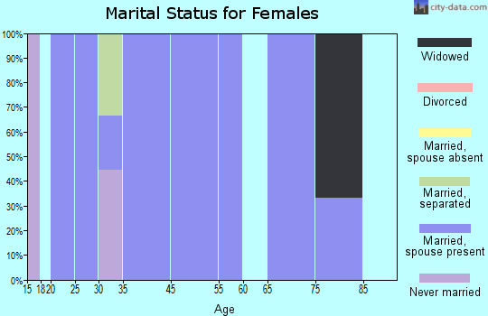 Pleasant Plain marital status for females
