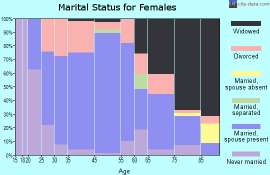 Pleasantville marital status for females