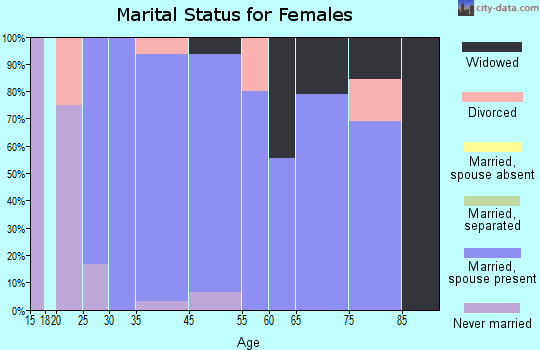 Plymouth marital status for females