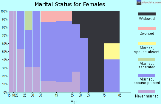 St. Michael marital status for females