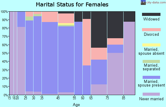 Polk City marital status for females
