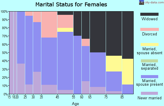 Pomeroy marital status for females