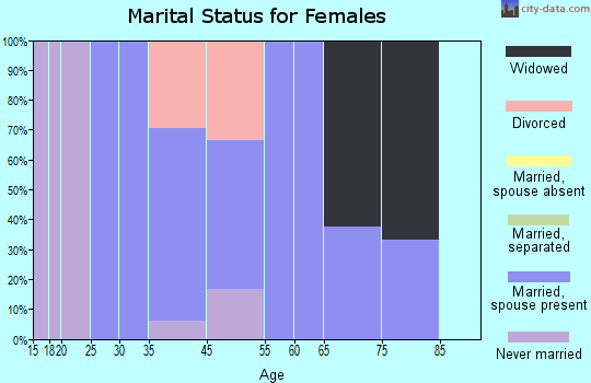Portsmouth marital status for females