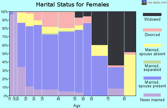 Postville marital status for females
