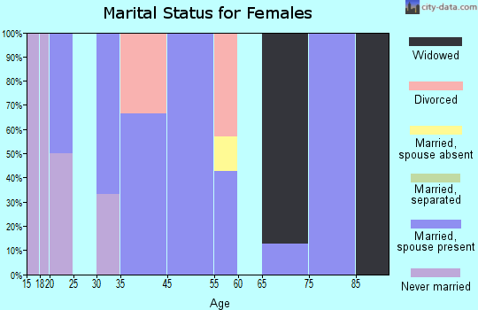 Prairieburg marital status for females