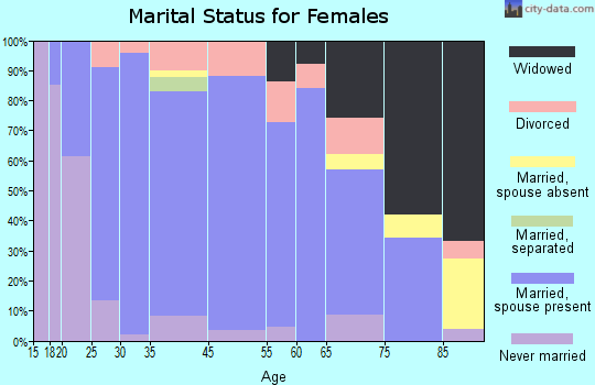 Prairie City marital status for females